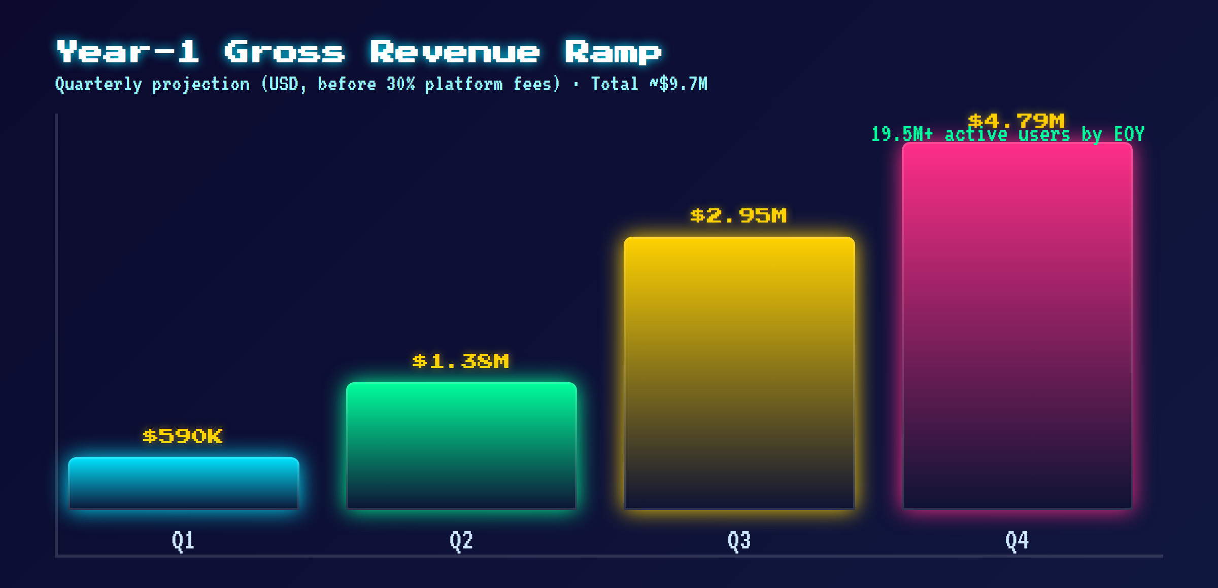 Year-1 gross revenue ramp by quarter