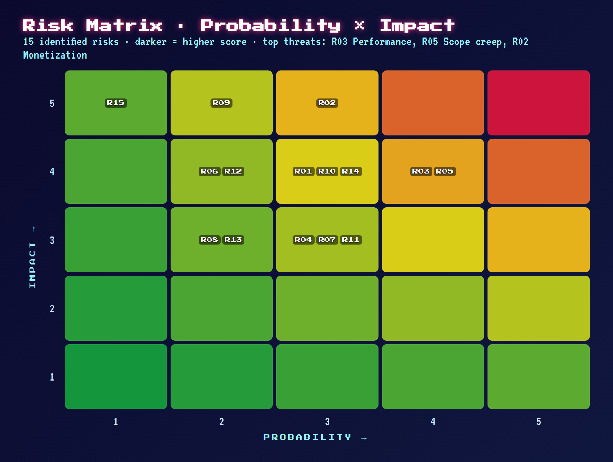 Risk matrix of 15 risks by probability and impact