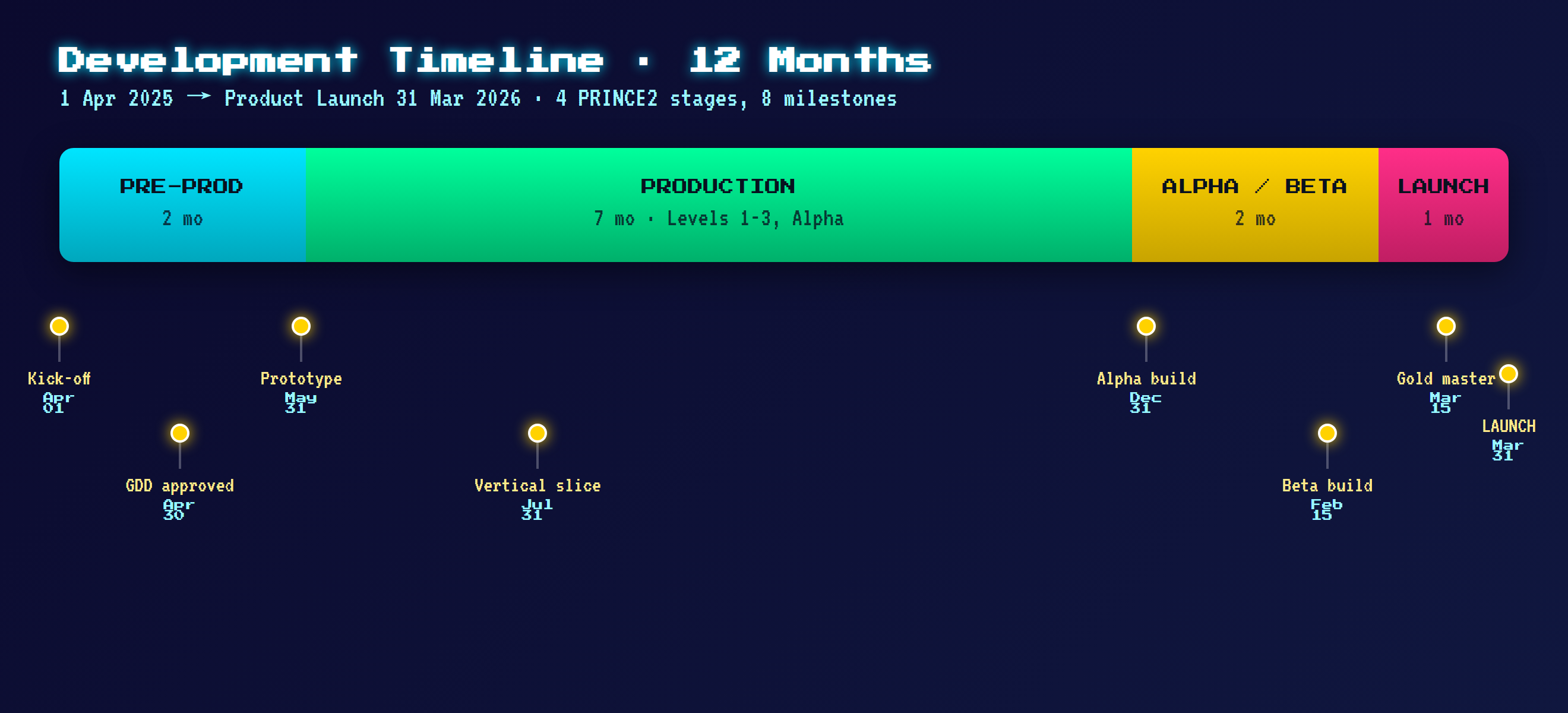 12-month development timeline across four PRINCE2 stages